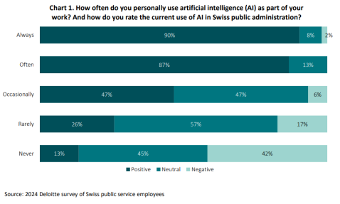 Deloitte Umfrage Verwaltungsmitarbeitende KI Nutzung